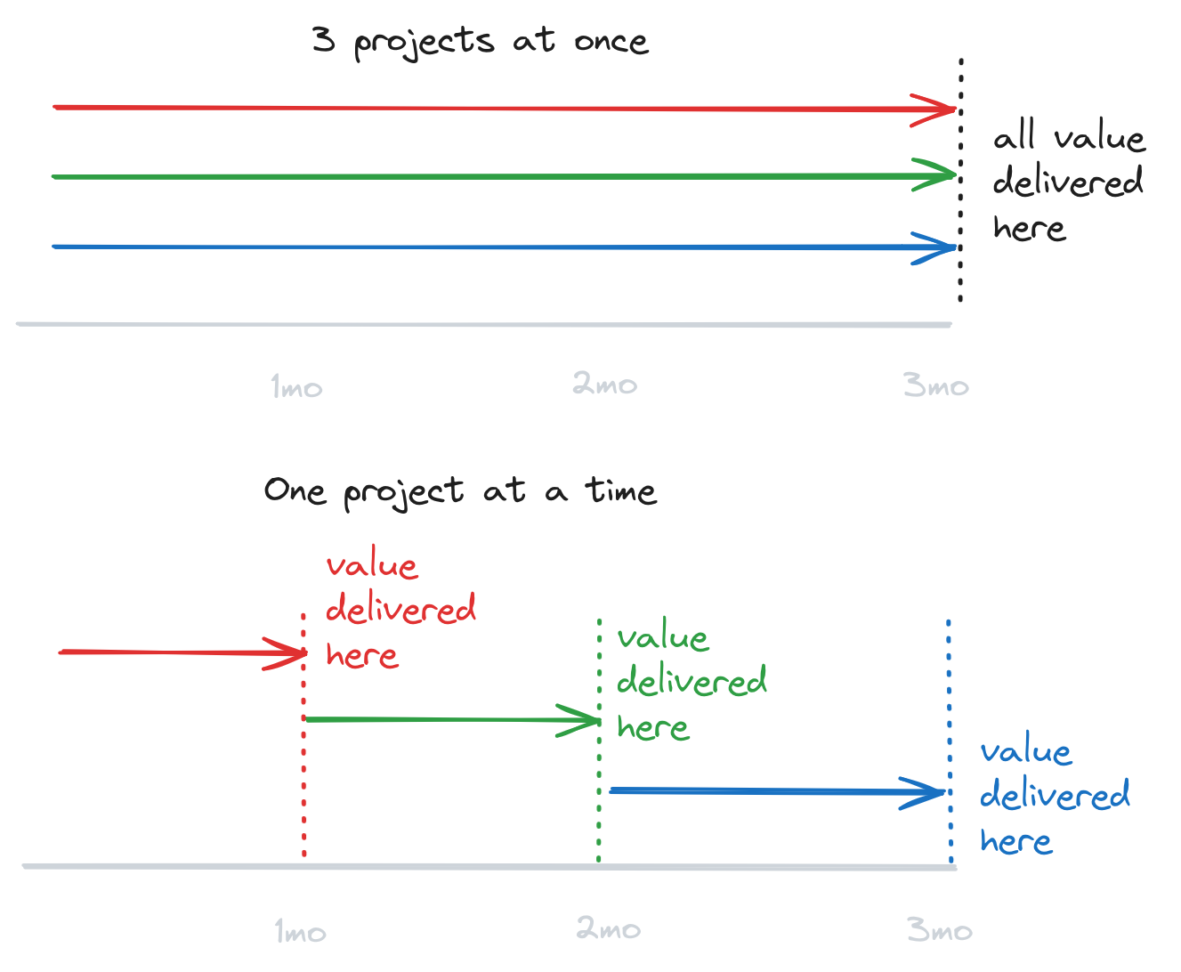 Two diagrams. In the first, three projects run concurrently all deliver their value after three months. In the second, each project is run consecutively, and so the first project&rsquo;s value is delivered after the first month, the second after the second month, and the third after the third month.