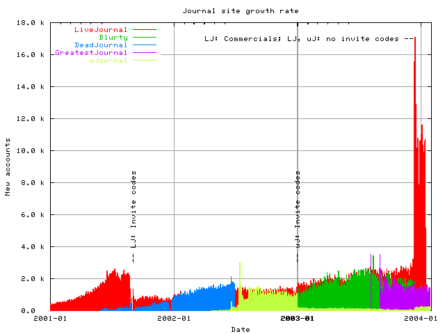 Graph of new accounts created per day