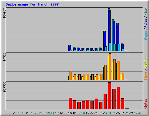 Webalizer stats during the “expensive items on Amazon” rush